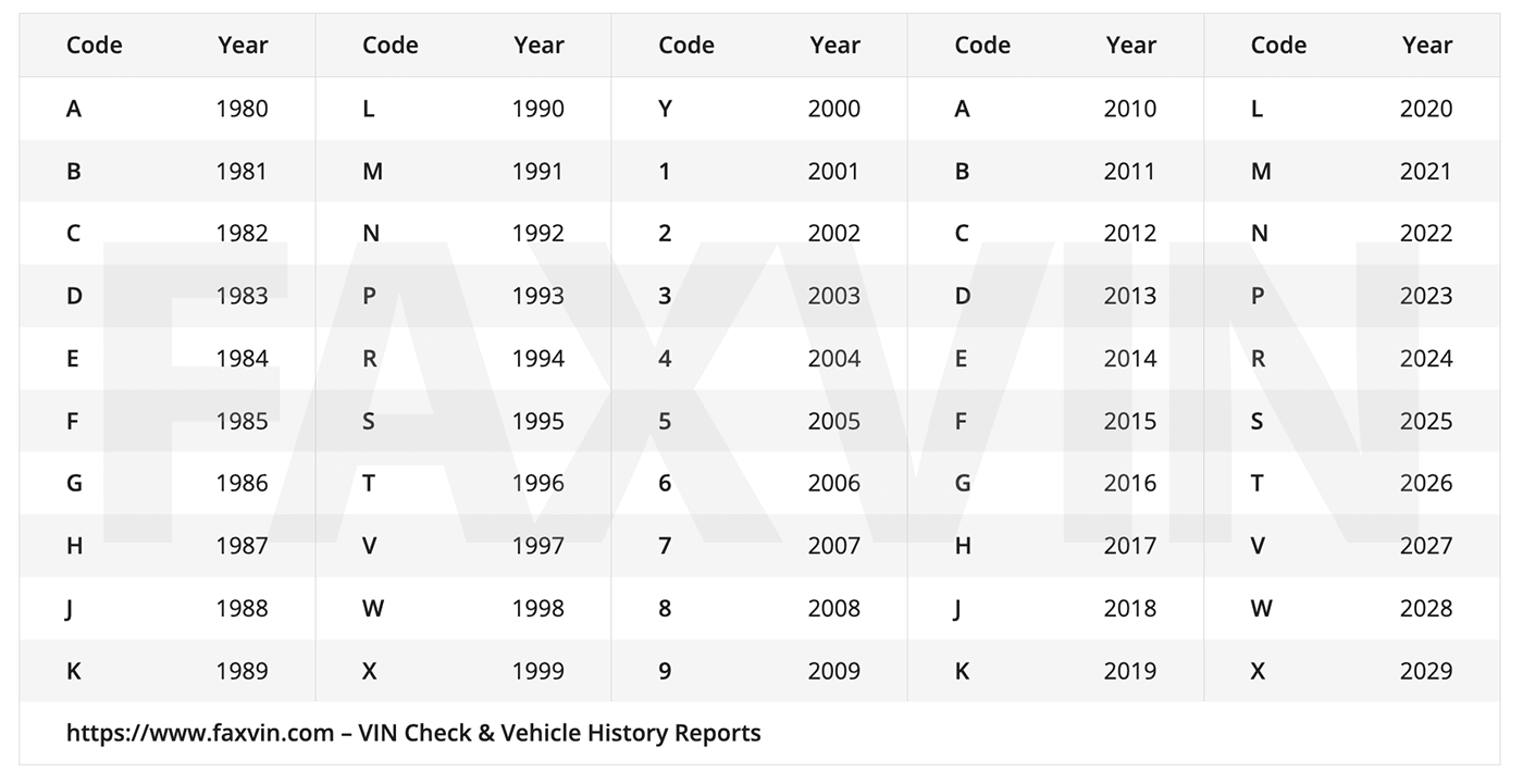 VIN Year Chart 10th Digit VIN Chart